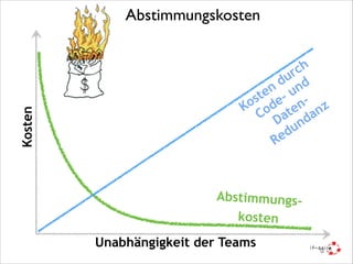 Kosten

Abstimmungskosten
ch
ur d
d n
en - u
st e no d e
K o t
nz
C Da da
n
du
Re

Abstimmungskosten
Unabhängigkeit der Teams

 