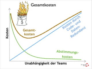 Kosten

Gesamtkosten

Gesamtkosten

ch
ur d
d n
en - u
st e no d e
K o t
nz
C Da da
n
du
Re

Abstimmungskosten
Unabhängigkeit der Teams

 