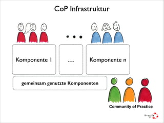 CoP Infrastruktur

Komponente 1

…

Komponente n

gemeinsam genutzte Komponenten

Community of Practice

 