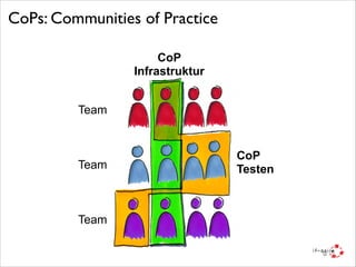 CoPs: Communities of Practice
CoP
Infrastruktur
Team

Team

Team

CoP
Testen

 