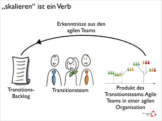 „skalieren“ ist ein Verb
Erkenntnisse aus den
agilen Teams

Transitions-	

Backlog

Transitionsteam

Produkt des
Transitionsteams: Agile
Teams in einer agilen
Organisation

 