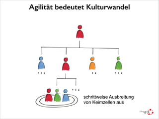 Agilität bedeutet Kulturwandel

schrittweise Ausbreitung
von Keimzellen aus

 