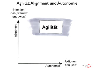 Agilität: Alignment und Autonomie

Alignment

Intention:
das „warum“
und „was“

Agilität

Autonomie

Aktionen:
das „wie“

 