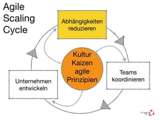 Agile 

Scaling 

Cycle
Teams
koordinieren
Abhängigkeiten
reduzieren
Unternehmen

entwickeln
Kultur

Kaizen

agile
Prinzip...
