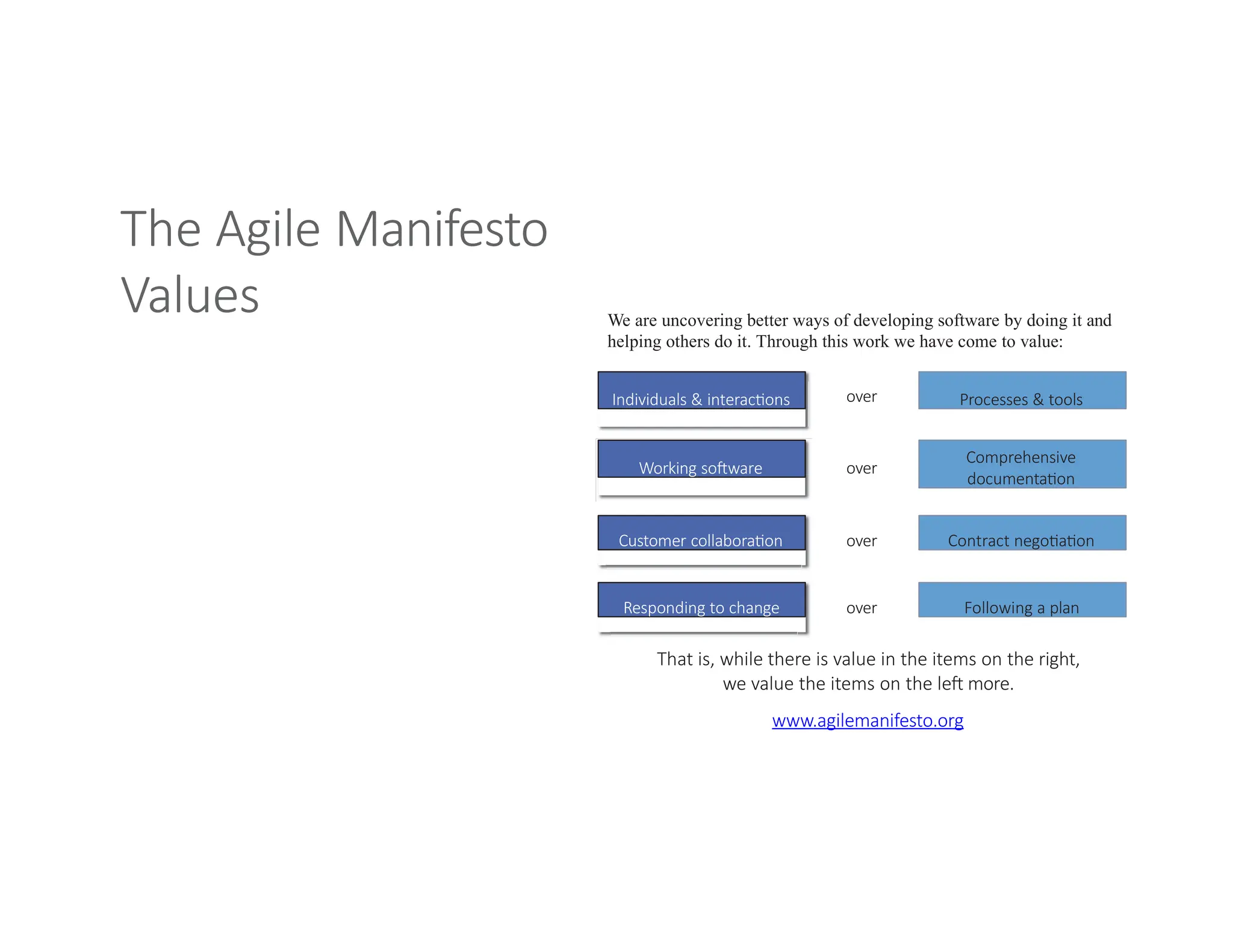 The Agile Manifesto
Values
Individuals & interactions Processes & tools
over
Working software
Comprehensive
documentation
over
Customer collaboration Contract negotiation
over
Responding to change Following a plan
over
That is, while there is value in the items on the right,
we value the items on the left more.
www.agilemanifesto.org
We are uncovering better ways of developing software by doing it and
helping others do it. Through this work we have come to value:
 