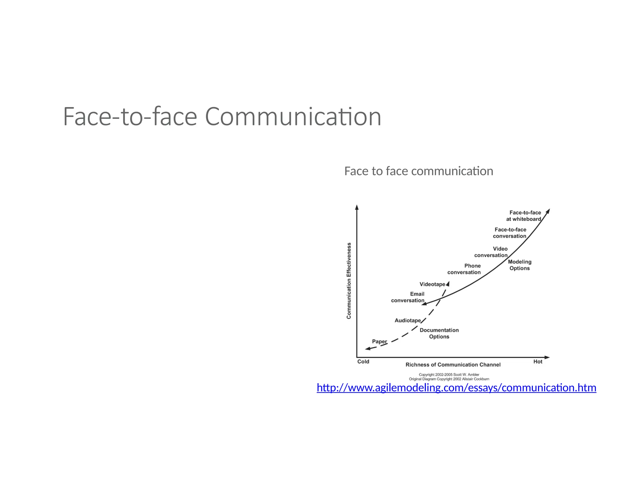 Face-to-face Communication
Face to face communication
http://www.agilemodeling.com/essays/communication.htm
 