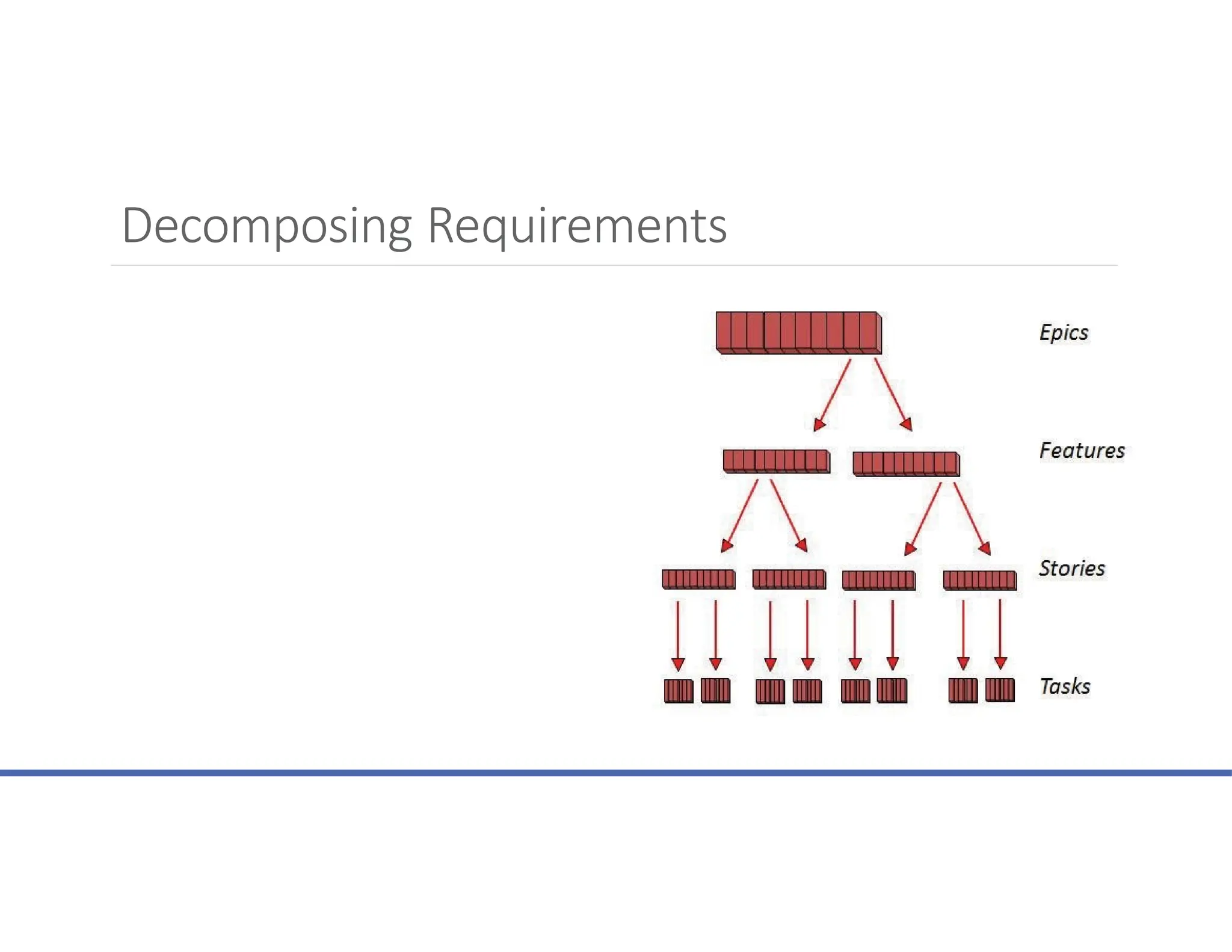Decomposing Requirements
 