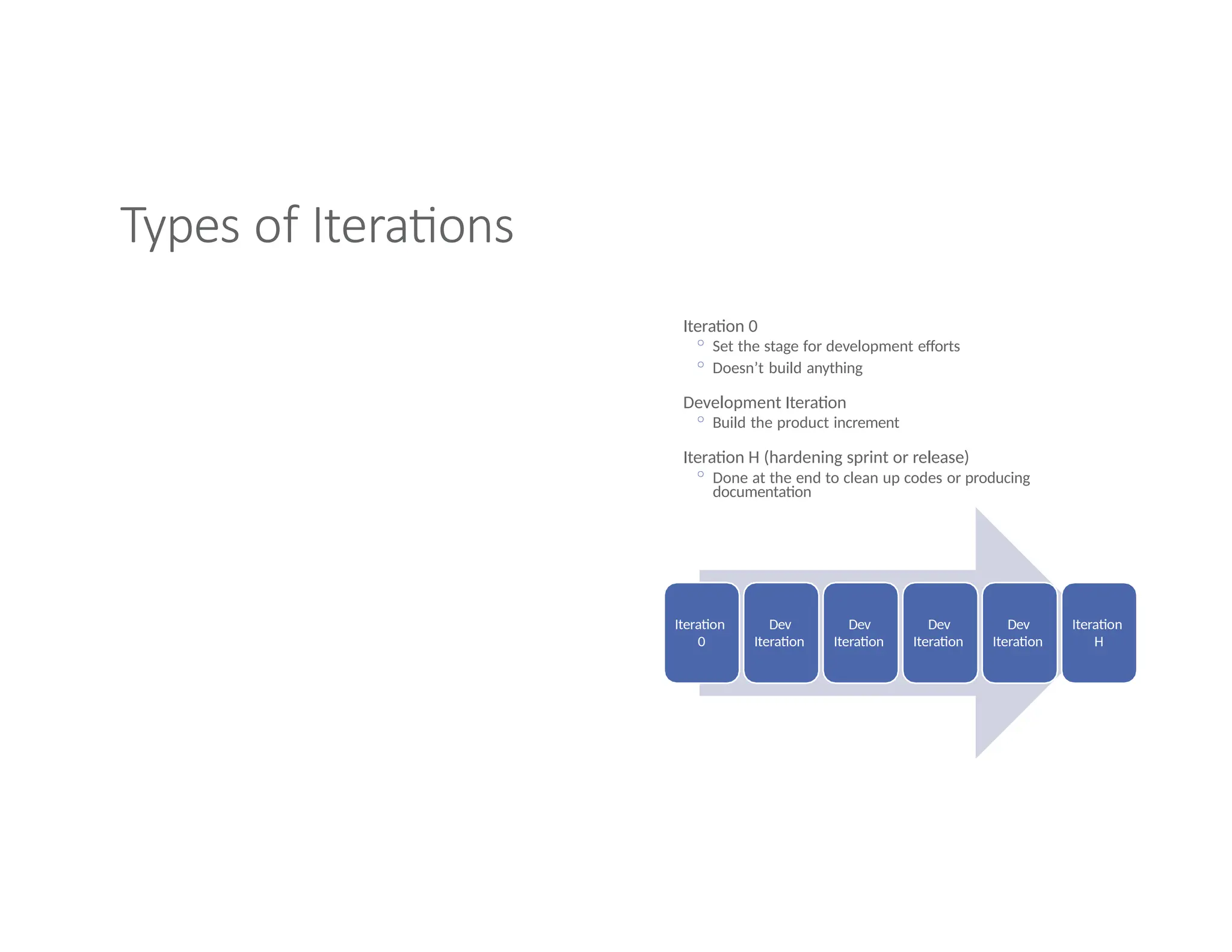 Types of Iterations
Iteration 0
◦ Set the stage for development efforts
◦ Doesn’t build anything
Development Iteration
◦ Build the product increment
Iteration H (hardening sprint or release)
◦ Done at the end to clean up codes or producing
documentation
Iteration
0
Dev
Iteration
Dev
Iteration
Dev
Iteration
Dev
Iteration
Iteration
H
 