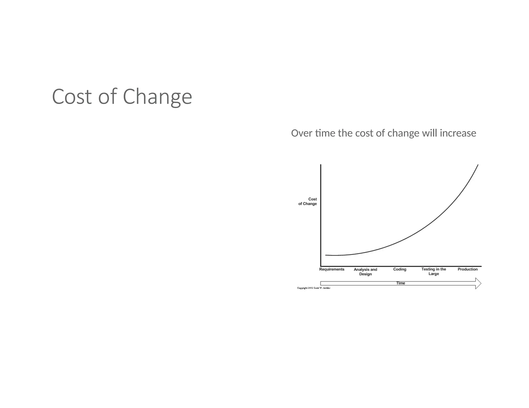 Cost of Change
Over time the cost of change will increase
 