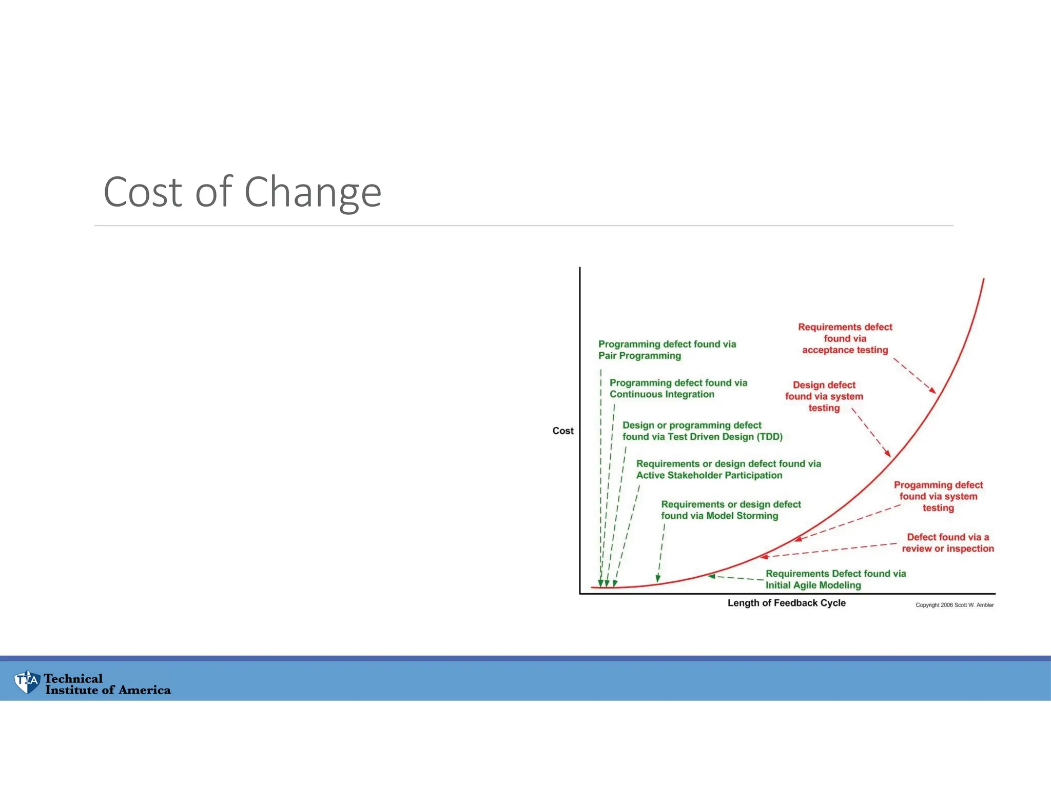 Cost of Change
 