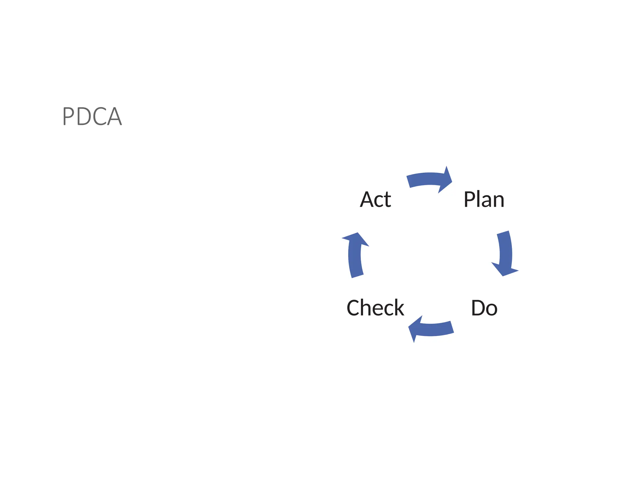 PDCA
Plan
Do
Check
Act
 