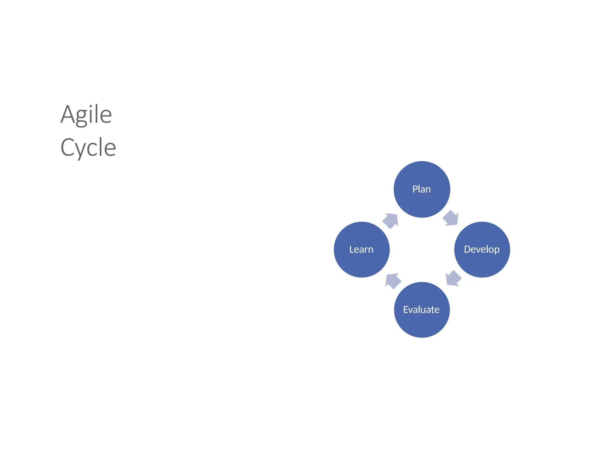 Agile
Cycle
Plan
Develop
Evaluate
Learn
 