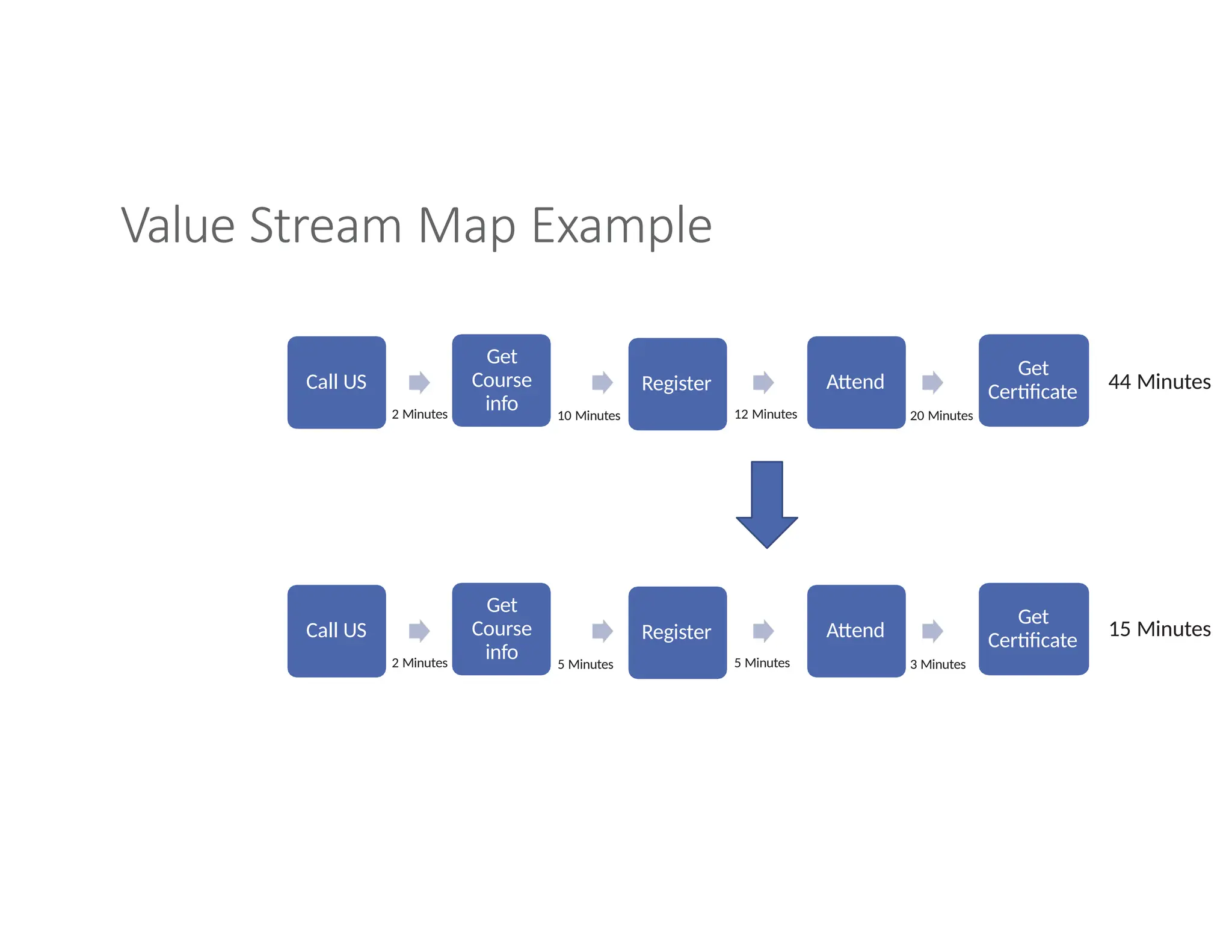Value Stream Map Example
Call US
Get
Course
info
Register Attend
Get
Certificate
2 Minutes 10 Minutes 12 Minutes 20 Minutes
Call US
Get
Course
info
Register Attend
Get
Certificate
2 Minutes 5 Minutes 5 Minutes 3 Minutes
15 Minutes
44 Minutes
 