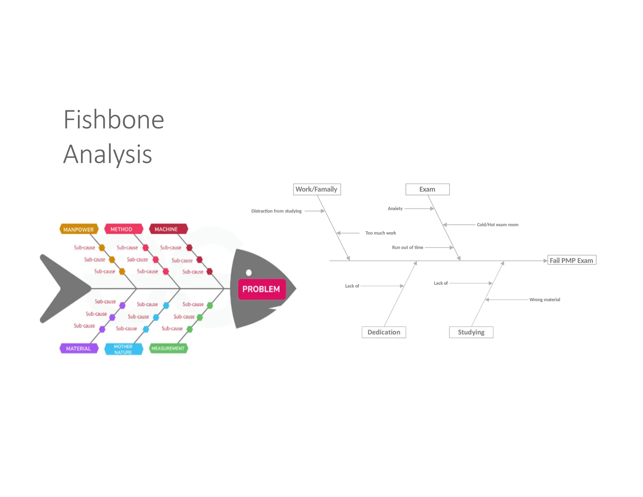 Fishbone
Analysis
Fail PMP Exam
Work/Famaily Exam
Lack of
Wrong material
Lack of
Anxiety
Cold/Hot exam room
Distraction from studying
Too much work
Run out of time
 