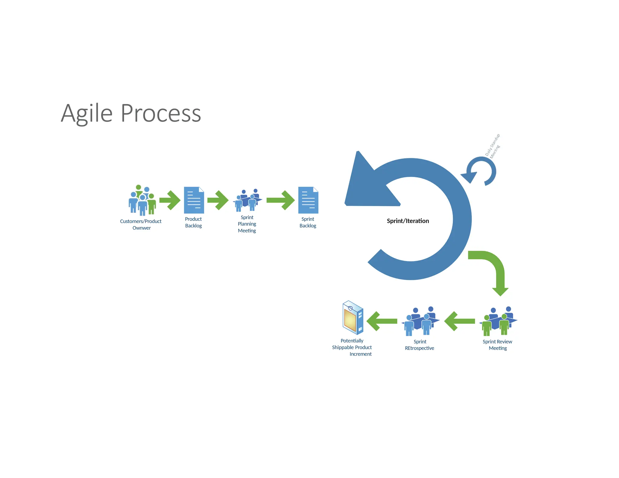 Agile Process
Sprint
Backlog
Product
Backlog
Customers/Product
Ownwer
Sprint
Planning
Meeting
Sprint Review
Meeting
Sprint
REtrospective
Potentially
Shippable Product
Increment
Sprint/Iteration
 
