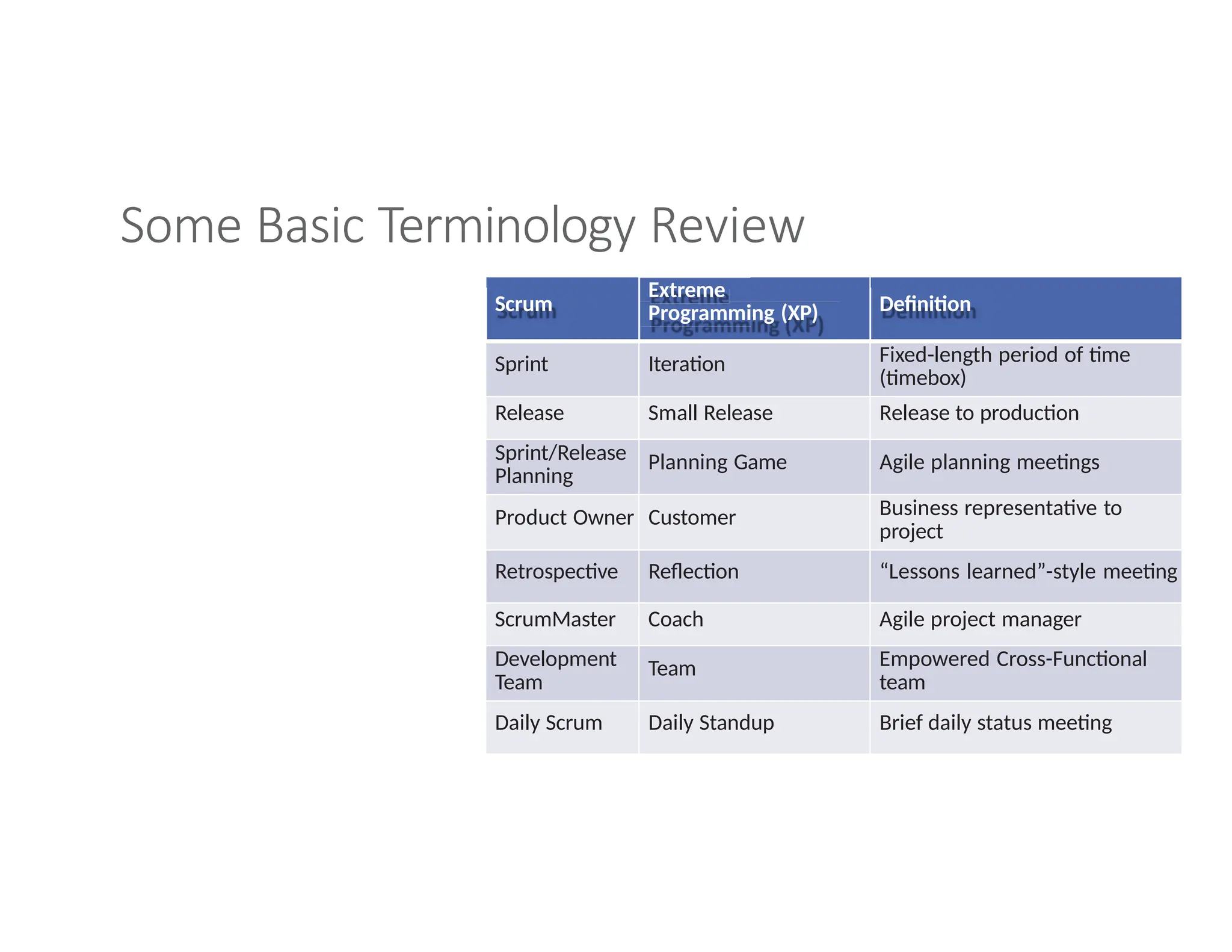 Some Basic Terminology Review
Scrum
Extreme
Programming (XP) Definition
Sprint Iteration Fixed-length period of time
(timebox)
Release Small Release Release to production
Sprint/Release
Planning
Planning Game Agile planning meetings
Product Owner Customer Business representative to
project
Retrospective Reflection “Lessons learned”-style meeting
ScrumMaster Coach Agile project manager
Development
Team
Team Empowered Cross-Functional
team
Daily Scrum Daily Standup Brief daily status meeting
 