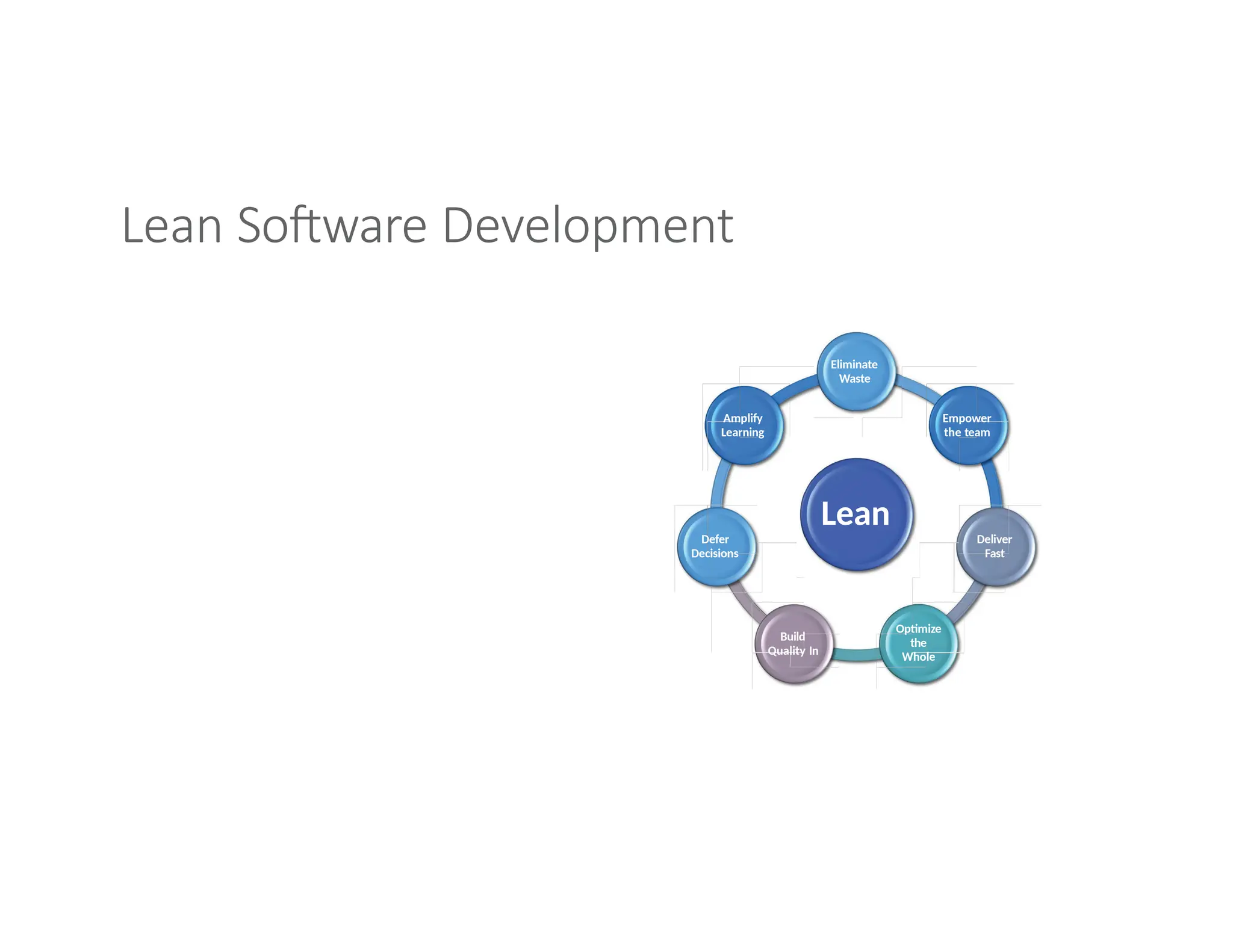 Lean Software Development
Lean
Eliminate
Waste
Empower
the team
Deliver
Fast
Optimize
the
Whole
Build
Quality In
Defer
Decisions
Amplify
Learning
 