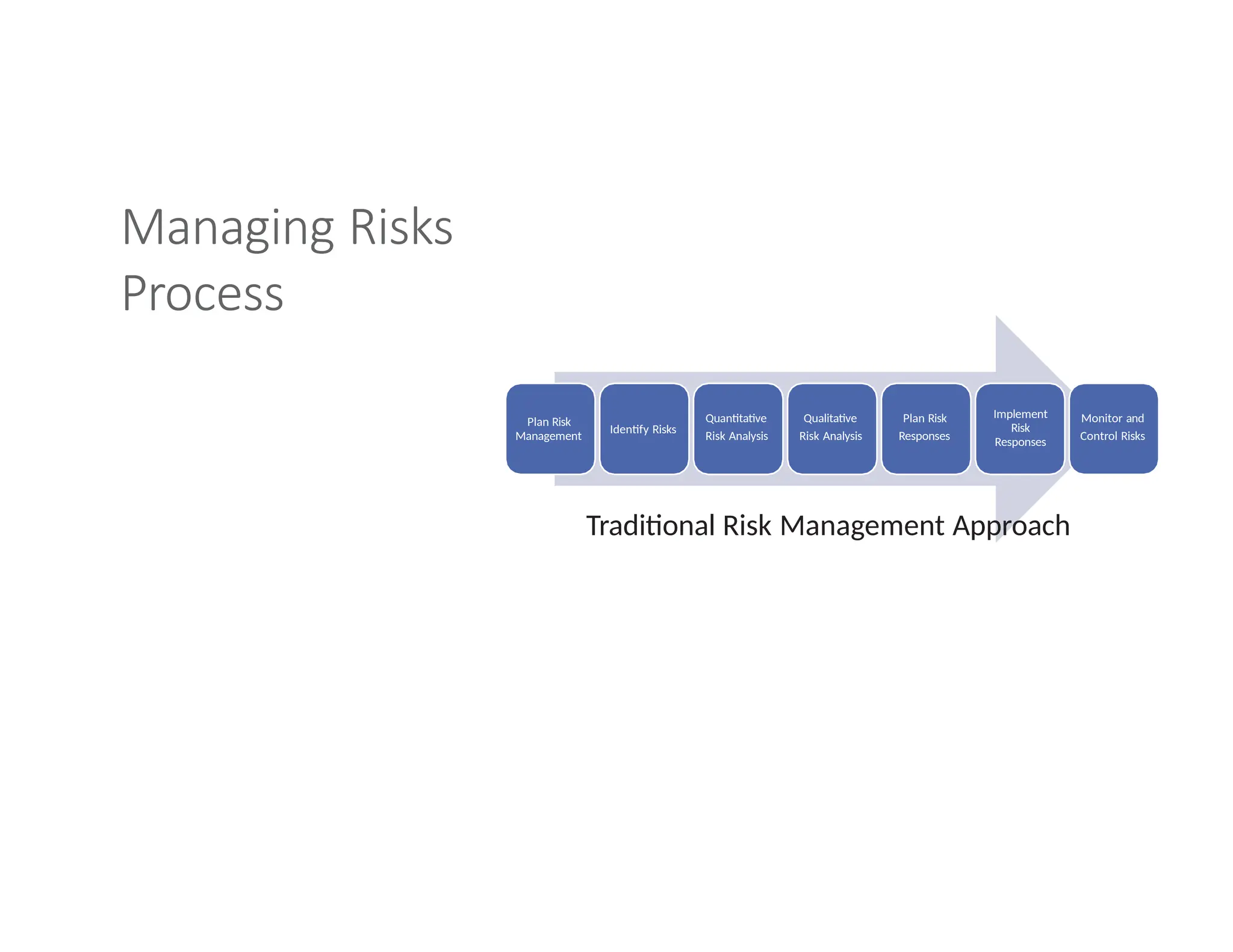 Managing Risks
Process
Plan Risk
Management
Identify Risks
Quantitative
Risk Analysis
Qualitative
Risk Analysis
Plan Risk
Responses
Implement
Risk
Responses
Monitor and
Control Risks
Traditional Risk Management Approach
 