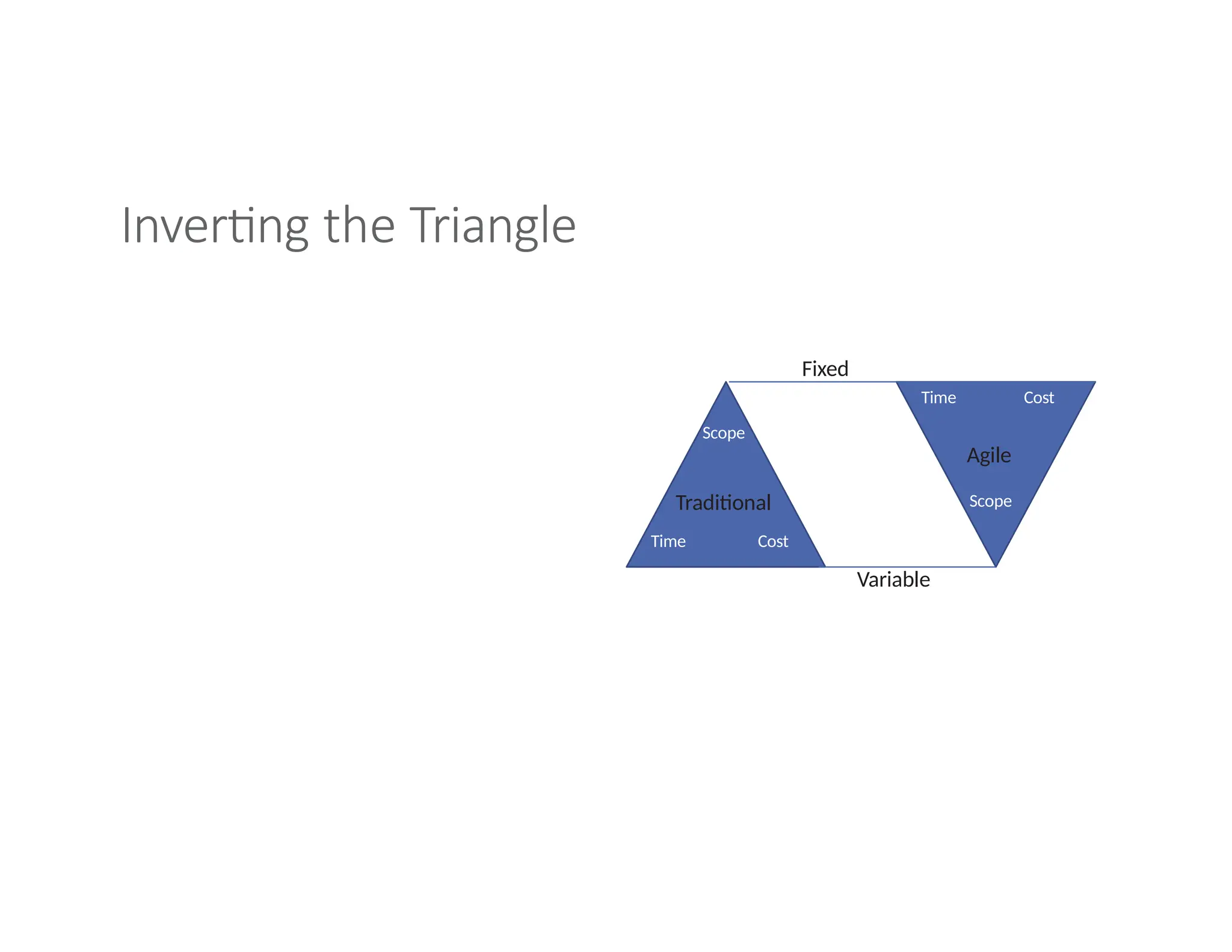 Inverting the Triangle
Fixed
Variable
Scope
Scope
Time Cost
Traditional
Time Cost
Agile
 