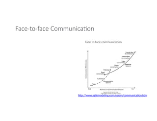 Face-to-face Communication
Face to face communication
http://www.agilemodeling.com/essays/communication.htm
 