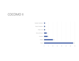 COCOMO II
33
10
4
3
1
1
1
0 5 10 15 20 25 30 35
People
Product
Computer
Tools and Process
Design reuse
Project Precedence
Schedule Constraints
 