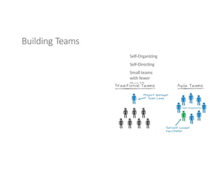 Building Teams
Self-Organizing
Self-Directing
Small teams
with fewer
than 12
members
 