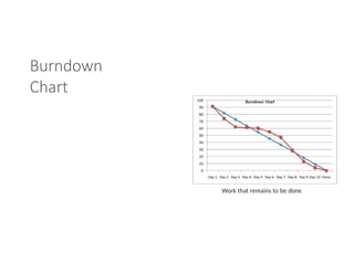 Burndown
Chart
Burndown Chart
Work that remains to be done
 