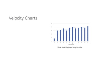 Velocity Charts
25
20
15
10
5
0
1 2 3 4 5 6 7
8
9 10 11 12
Iterations
Show how the team is performing
 