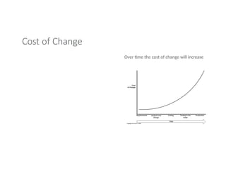 Cost of Change
Over time the cost of change will increase
 