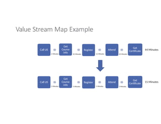 Value Stream Map Example
Call US
Get
Course
info
Register Attend
Get
Certificate
2 Minutes 10 Minutes 12 Minutes 20 Minutes
Call US
Get
Course
info
Register Attend
Get
Certificate
2 Minutes 5 Minutes 5 Minutes 3 Minutes
15 Minutes
44 Minutes
 