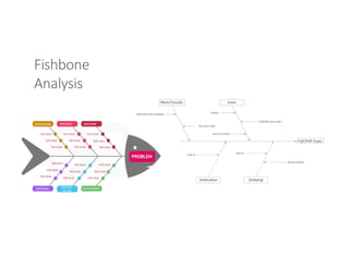 Fishbone
Analysis
Fail PMP Exam
Work/Famaily Exam
Lack of
Wrong material
Lack of
Anxiety
Cold/Hot exam room
Distraction from studying
Too much work
Run out of time
 