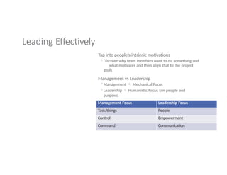 Leading Effectively
Tap into people’s intrinsic motivations
◦Discover why team members want to do something and
what motivates and then align that to the project
goals
Management vs Leadership
◦Management  Mechanical Focus
◦Leadership  Humanistic Focus (on people and
purpose)
Management Focus Leadership Focus
Task/things People
Control Empowerment
Command Communication
 