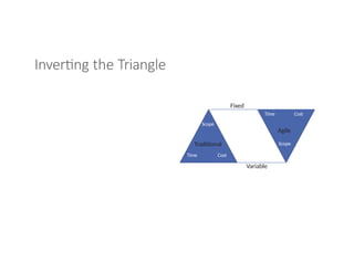 Inverting the Triangle
Fixed
Variable
Scope
Scope
Time Cost
Traditional
Time Cost
Agile
 