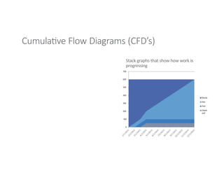 Cumulative Flow Diagrams (CFD’s)
Stack graphs that show how work is
progressing
100
0
200
300
400
700
600
500
Ready
Dev
Test
Deplo
yed
 