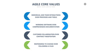 1
AGILE CORE VALUES
WRITE YOUR SUBTITLE HERE
INDIVIDUAL AND TEAM INTERACTIONS
OVER PROCESSES AND TOOLS
WORKING SOFTWARE OVER
COMPREHENSIVE DOCUMENTATION
CUSTOMER COLLABORATION OVER
CONTRACT NEGOTIATION
RESPONDING TO CHANGE OVER
FOLLOWING A PLAN
 