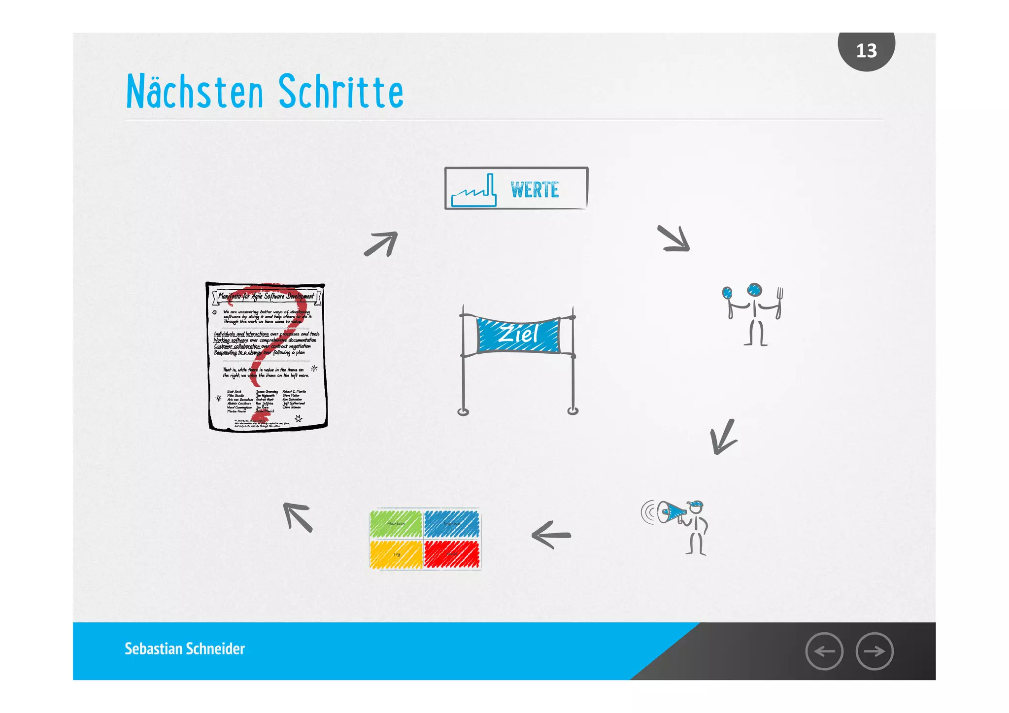 13

Nächsten Schritte
WERTE

Ziel

Sebastian Schneider

 