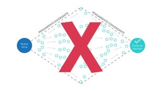Nuevo
tema
Punto de
decisión
PENSAMIENTO
DIVERGENTE
PENSAMIENTO
CONVERGENTE
X
 