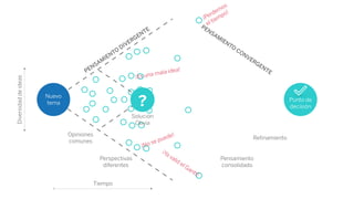Nuevo
tema
PENSAMIENTO
DIVERGENTE
Diversidaddeideas
Tiempo
Punto de
decisión
Opiniones
comunes
?
Solución
Obvia
Perspectivas
diferentes
¡Es una mala idea!
¡No se puede!
¡Perdemos
el tiempo!
¡Ya valió el Gantt!
Punto de
decisión
PENSAMIENTO
CONVERGENTE
Pensamiento
consolidado
Reﬁnamiento
 
