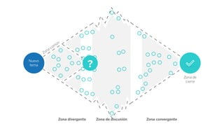 Nuevo
tema
Punto de
decisión
Zona com
ún
?
Zona divergente Zona convergente
Zona de
cierre
Zona de discusión
 