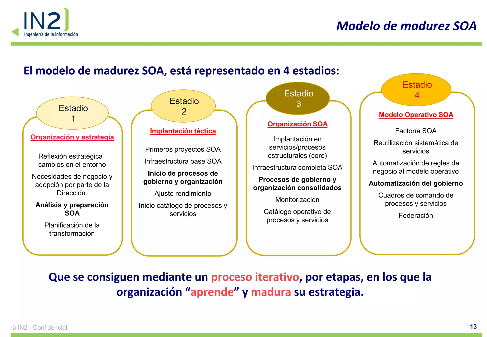 Modelo de madurez SOA


  El modelo de madurez SOA, está representado en 4 estadios:
                                                                                                          Estadio
                                                                          Estadio                            4
                                           Estadio                           3
              Estadio                         2                                                   Modelo Operativo SOA
                 1
                                                                     Organización SOA
                                    Implantación táctica                                                Factoría SOA
    Organización y estrategia                                         Implantación en
                                                                                                 Reutilización sistemática de
                                   Primeros proyectos SOA            servicios/procesos
                                                                                                           servicios
       Reflexión estratégica i                                       estructurales (core)
       cambios en el entorno      Infraestructura base SOA                                       Automatización de regles de
                                                                 Infraestructura completa SOA
                                   Inicio de procesos de                                         negocio al modelo operativo
     Necesidades de negocio y                                     Procesos de gobierno y
      adopción por parte de la    gobierno y organización                                       Automatización del gobierno
                                                                 organización consolidados
            Dirección.                Ajuste rendimiento                                          Cuadros de comando de
                                                                        Monitorización
      Análisis y preparación     Inicio catálogo de procesos y                                     procesos y servicios
               SOA                          servicios               Catálogo operativo de
                                                                                                         Federación
                                                                     procesos y servicios
         Planificación de la
          transformación




           Que se consiguen mediante un proceso iterativo, por etapas, en los que la
                       organización “aprende” y madura su estrategia.

IN2 - Confidencial                                                                                                              13
 