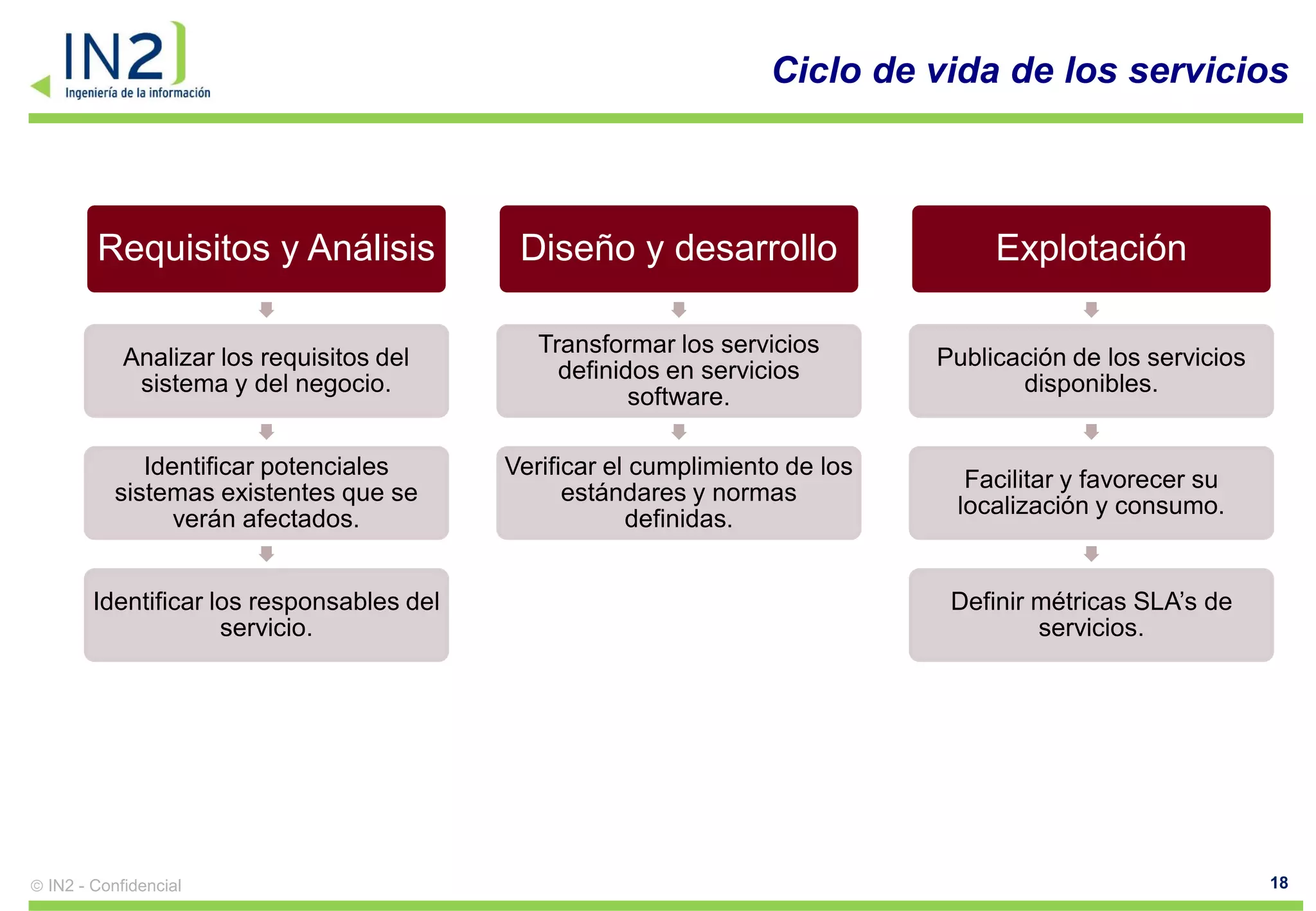 Ciclo de vida de los servicios



      Requisitos y Análisis               Diseño y desarrollo                    Explotación

                                            Transformar los servicios
          Analizar los requisitos del                                       Publicación de los servicios
                                              definidos en servicios
           sistema y del negocio.                                                  disponibles.
                                                     software.

           Identificar potenciales       Verificar el cumplimiento de los
                                                                              Facilitar y favorecer su
        sistemas existentes que se             estándares y normas
                                                                             localización y consumo.
              verán afectados.                       definidas.


      Identificar los responsables del                                       Definir métricas SLA’s de
                   servicio.                                                         servicios.




IN2 - Confidencial                                                                                         18
 