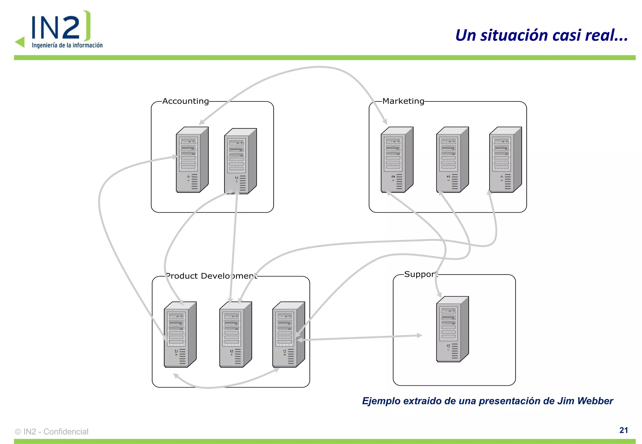 Un situación casi real...


                     Accounting                Marketing




                     Product Development           Support




                                           Ejemplo extraido de una presentación de Jim Webber


IN2 - Confidencial                                                                              21
 