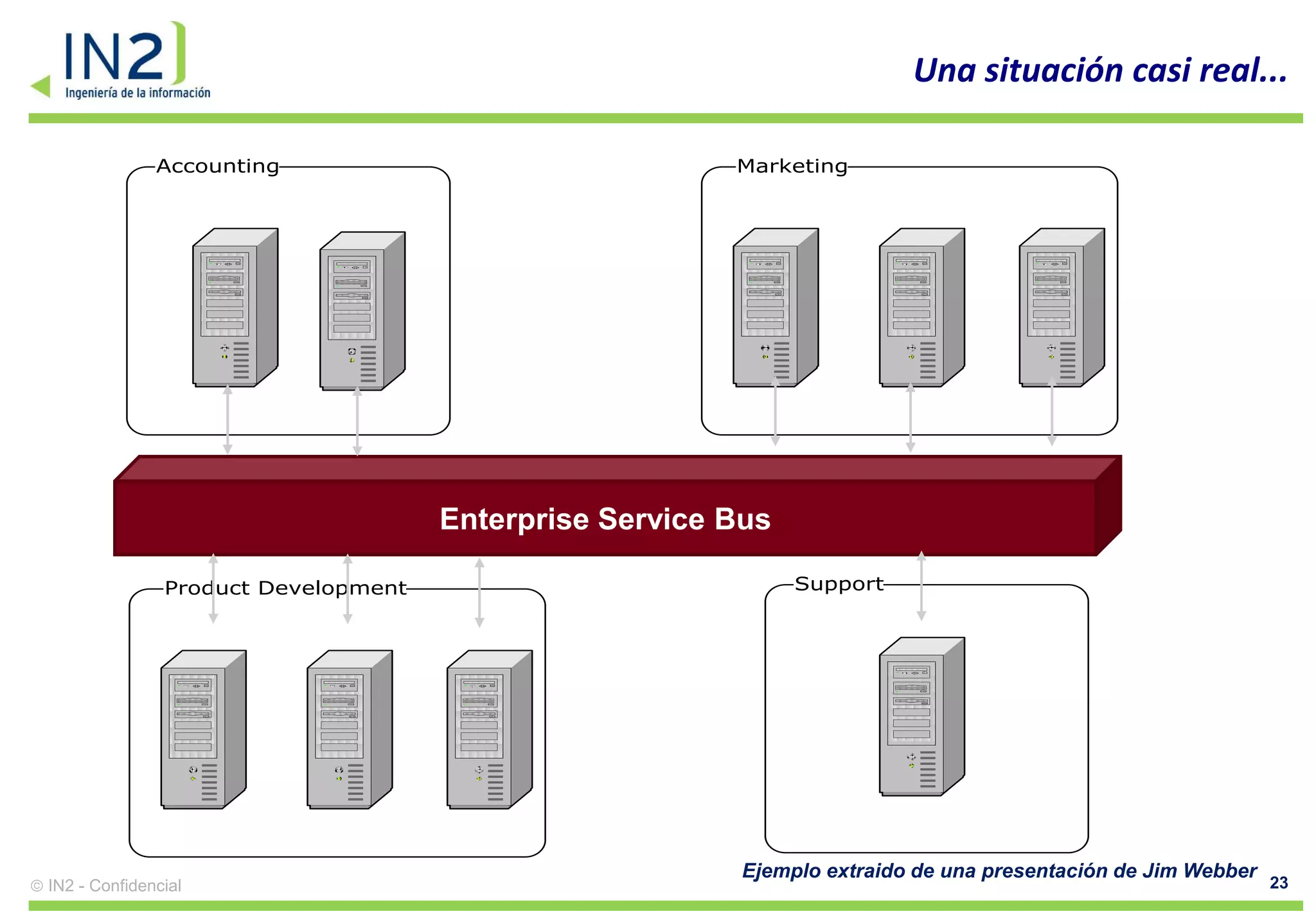 Una situación casi real...

              Accounting                                Marketing




                                     Enterprise Service Bus

               Product Development                            Support




                                                         Ejemplo extraido de una presentación de Jim Webber
IN2 - Confidencial                                                                                            23
 