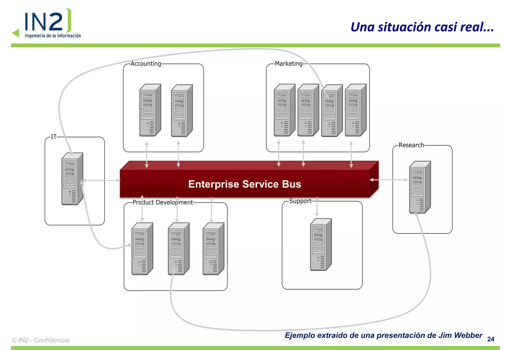 Una situación casi real...

                     Accounting                       Marketing




           IT
                                                                                     Research




                                      Enterprise Service Bus
                     Product Development                  Support




                                                         Ejemplo extraido de una presentación de Jim Webber 24
IN2 - Confidencial
 
