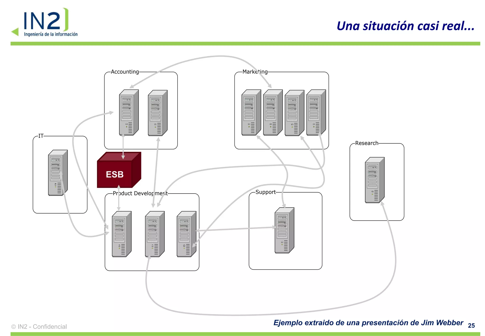 Una situación casi real...


                     Accounting             Marketing




       IT
                                                                             Research




                     ESB

                      Product Development       Support




IN2 - Confidencial
                                                        Ejemplo extraido de una presentación de Jim Webber 25
 