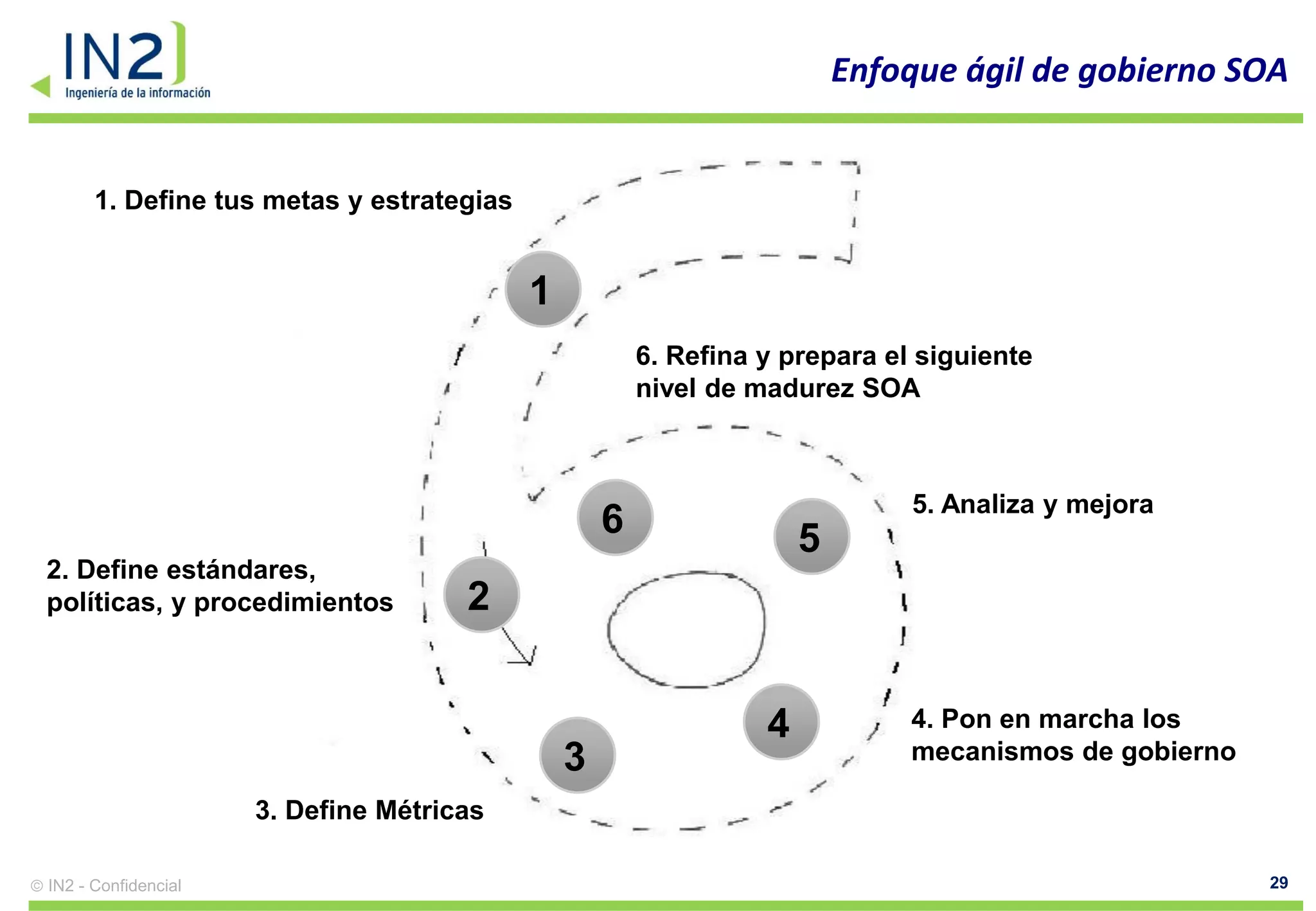 Enfoque ágil de gobierno SOA


      1. Define tus metas y estrategias


                                          1
                                                      6. Refina y prepara el siguiente
                                                      nivel de madurez SOA

                                          Enfoque ágil de gobierno SOA


                                                                                 5. Analiza y mejora
                                                  6                      5
2. Define estándares,
políticas, y procedimientos          2


                                                                     4           4. Pon en marcha los
                                              3                                  mecanismos de gobierno

                     3. Define Métricas

IN2 - Confidencial                                                                                        29
 