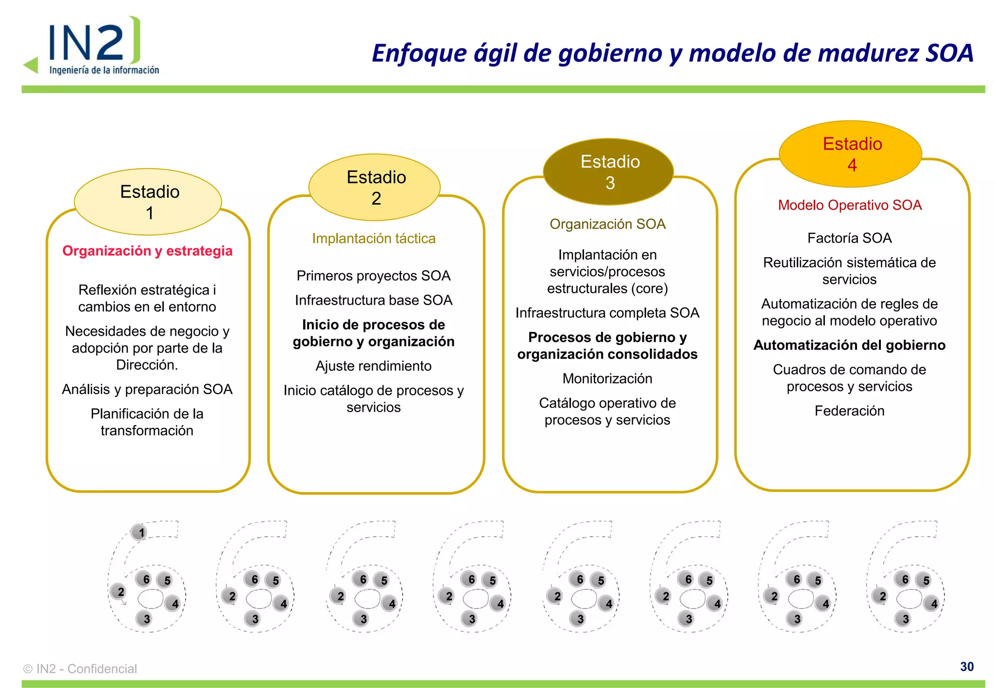 Enfoque ágil de gobierno y modelo de madurez SOA


                                                                                                                                                     Estadio
                                                                                                     Estadio                                            4
                                                           Estadio                                      3
              Estadio                                         2                                                                           Modelo Operativo SOA
                 1
                                                                                               Organización SOA
                                                   Implantación táctica                                                                         Factoría SOA
    Organización y estrategia                                                                  Implantación en
                                                                                                                                     Reutilización sistemática de
                                                 Primeros proyectos SOA                       servicios/procesos
                                                                                                                                               servicios
       Reflexión estratégica i                                                                estructurales (core)
       cambios en el entorno                     Infraestructura base SOA                                                            Automatización de regles de
                                                                                          Infraestructura completa SOA
                                                  Inicio de procesos de                                                              negocio al modelo operativo
     Necesidades de negocio y                                                              Procesos de gobierno y
      adopción por parte de la                   gobierno y organización                                                            Automatización del gobierno
                                                                                          organización consolidados
            Dirección.                              Ajuste rendimiento                                                                Cuadros de comando de
                                                                                                   Monitorización
    Análisis y preparación SOA               Inicio catálogo de procesos y                                                             procesos y servicios
                                                        servicios                            Catálogo operativo de
         Planificación de la                                                                                                                     Federación
                                                                                              procesos y servicios
          transformación




                     1



                     6   5           6   5                  6   5             6   5                  6   5              6   5               6    5             6   5
              2                  2                     2                  2                    2                    2                 2                    2
                             4               4                      4                 4                      4                  4                    4                 4
                     3               3                      3                 3                      3                  3                   3                  3



IN2 - Confidencial                                                                                                                                                         30
 