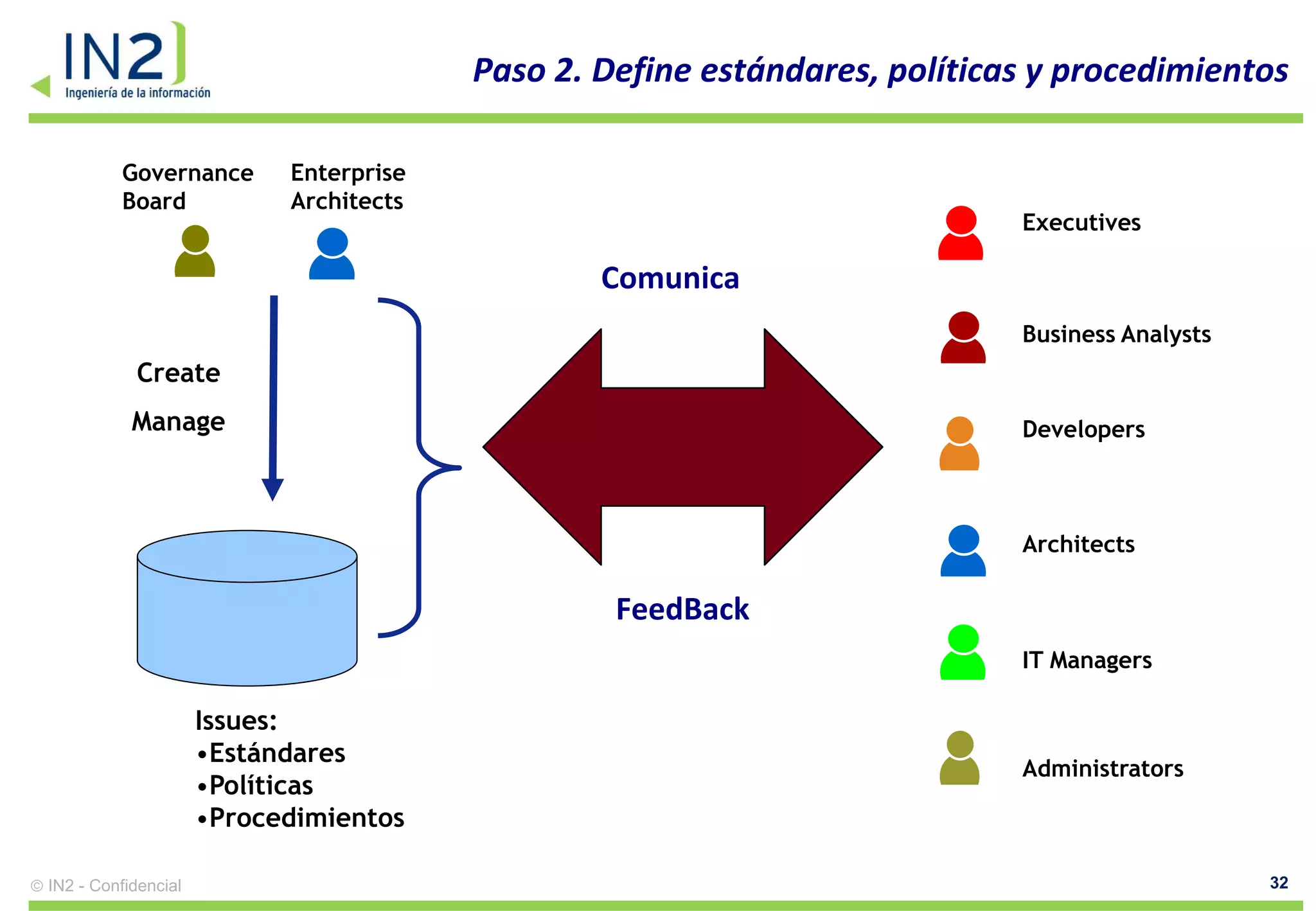 Paso 2. Define estándares, políticas y procedimientos

         Governance        Enterprise
         Board             Architects
                                                                           Executives

                                                Comunica
                                                                           Business Analysts
           Create
           Manage                                                          Developers



                                                                           Architects

                                                 FeedBack
                                                                           IT Managers

                     Issues:
                     •Estándares
                                                                           Administrators
                     •Políticas
                     •Procedimientos

IN2 - Confidencial                                                                             32
 