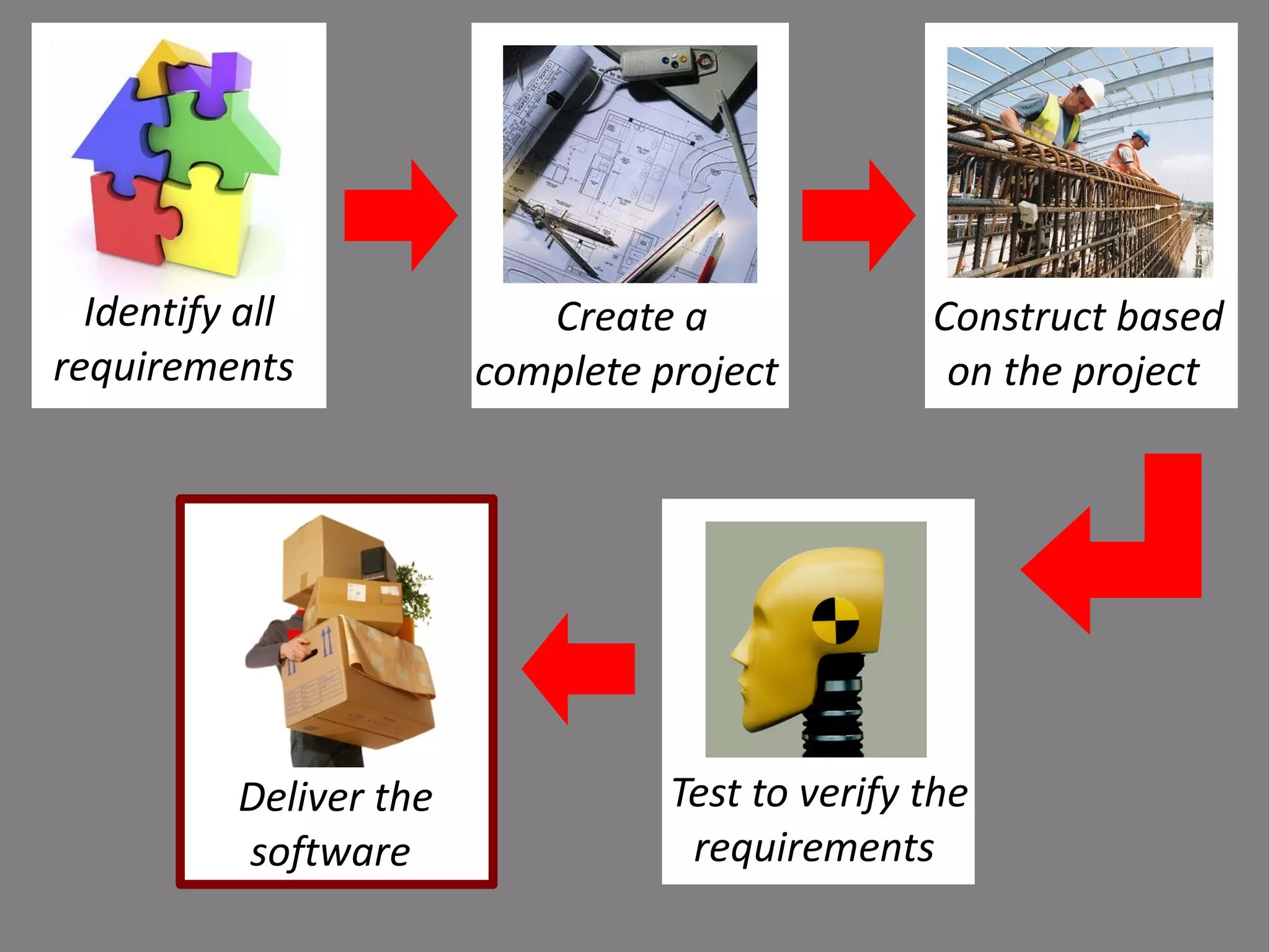 Identify all             Create a              Construct based
requirements            complete project          on the project




          Deliver the             Test to verify the
          software                 requirements
 