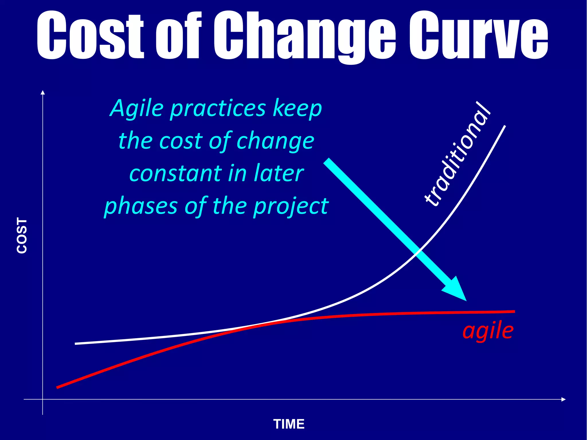 Cost of Change Curve
         Agile practices keep




                                       l
                                     na
          the cost of change




                                       io
           constant in later




                                    dit
                                 tra
         phases of the project
COST




                                       agile


                        TIME
 